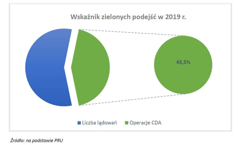 Wskaznik zielonych podejść 2019