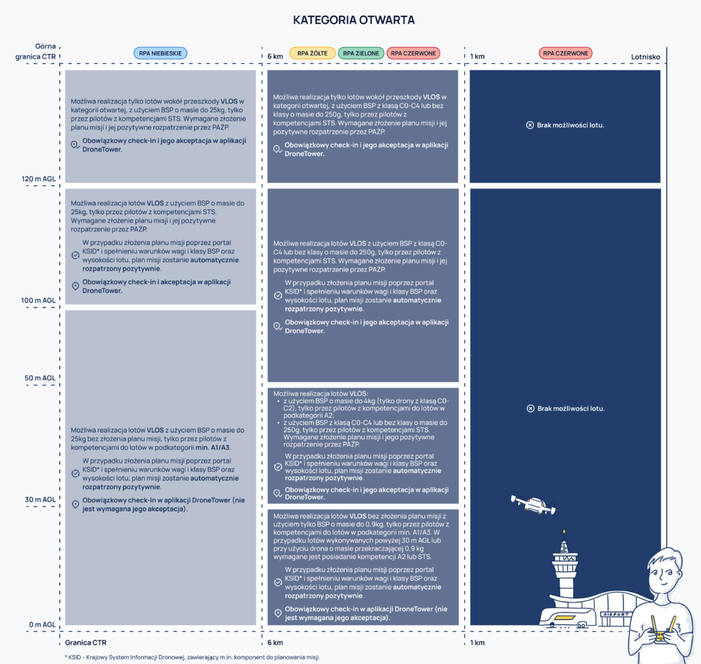 Open category flight conditions in CTR zones – diagram